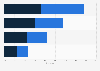 Future sales transaction share according to North American retail professionals 2018