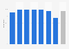Smartphone user penetration in Norway 2017, by age group