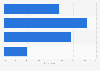 Preference for listening to music while cleaning in France 2018