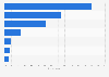 Italy: women's opinion on main problems with access to emergency contraception 2015