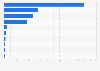 Leading Google Play communication app Daily active users (DAU) in Austria 2017