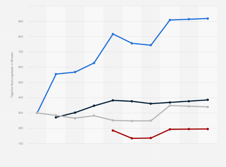 Statistik: Durchschnittliche tägliche Nutzungsdauer ausgewählter Medien in Nahost und Nordafrika in den Jahren 2011 bis 2017 und eine Prognose bis 2020 (in Minuten)