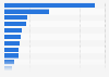 Brazil: average value of VC & PE investments 2017, by sector