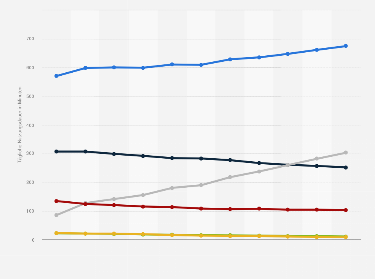 Statistik: Durchschnittliche tägliche Nutzungsdauer ausgewählter Medien in Nordamerika in den Jahren 2011 bis 2018 und eine Prognose bis zum Jahr 2021 (in Minuten)