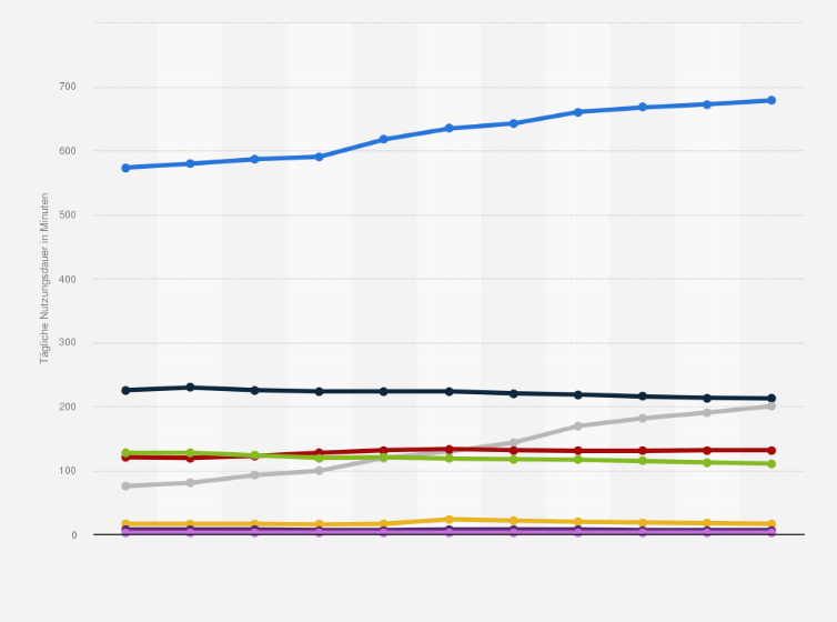 Statistik: Durchschnittliche tägliche Nutzungsdauer ausgewählter Medien in Westeuropa in den Jahren 2011 bis 2018 und eine Prognose bis zum Jahr 2021 (in Minuten)