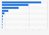 Leading Google Play communication app Daily active users (DAU) in Great Britain 2017