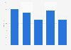 Life insurances ROE performance Indonesia 2011-2015