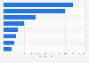 Brazil: leading capital investment transactions 2017, by value