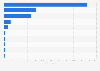 Leading Google Play social network app Daily active users (DAU) in Great Britain 2017