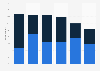 Share of individuals with iOS and Android phones in Denmark 2017, by age group