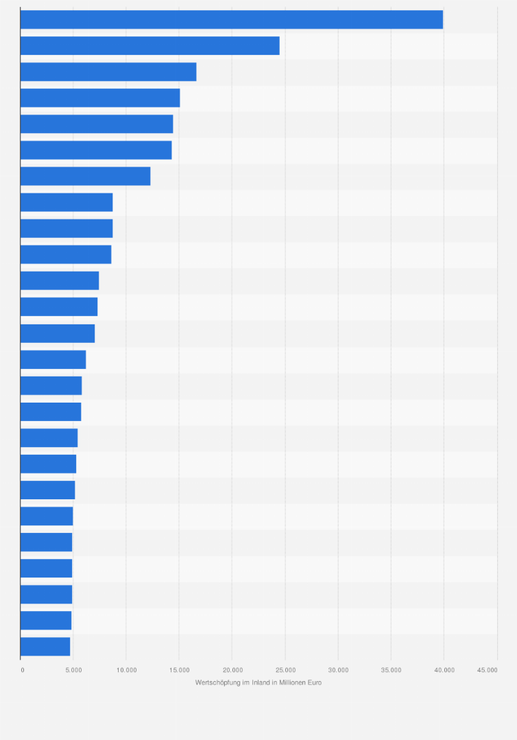 Statistik: Größte Unternehmen in Deutschland nach Wertschöpfung im Inland im Jahr 2022¹ (in Millionen Euro)