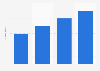 Brazil: number of poker players 2012-2015