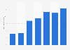 Proportion des Français ayant déjà vendu un produit en ligne 2007-2016