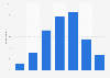 Number of times consumers look at their phone in a day in Norway 2017