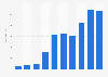 Brazilian Series of Poker: number of participants 2006-2015
