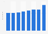 Travel and tourism's direct contribution to employment in Sweden 2012-2028