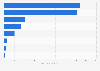 Volume of plastics recycled in Australia FY 2018 by state
