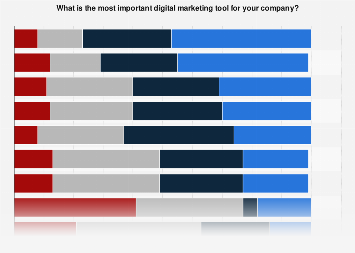 Most important digital marketing tools for SMEs in Finland 2017