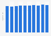 Average length of stay in hospital in Estonia 2013-2016