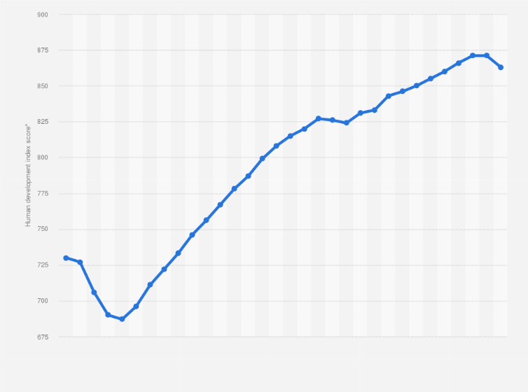 Statistic: Human development index score of Latvia from 1990 to 2021
