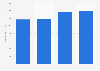 Aisin Seiki's female employee numbers FY 2014-2017