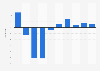 Italy: percentage change in advertising expenditure 2010-2019