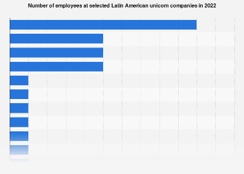 Latin America: unicorn companies by number of employees 2017