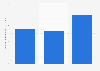 Venture capital investments New Zealand 2014-2016