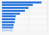 Ranking of advertising and market research companies in Finland 2018, by employees