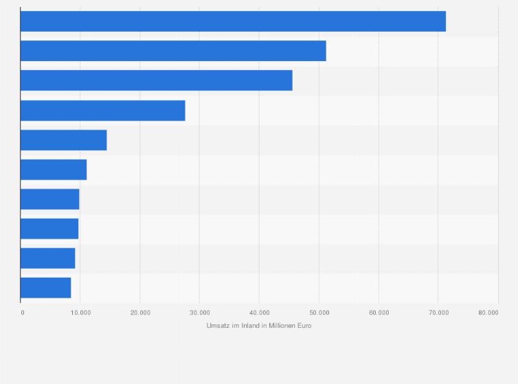 Statistik: Größte Handelsunternehmen in Deutschland nach Umsatz im Inland¹ im Jahr 2022 (in Millionen Euro)