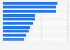Leading marketing agencies in Finland 2016, by brand image