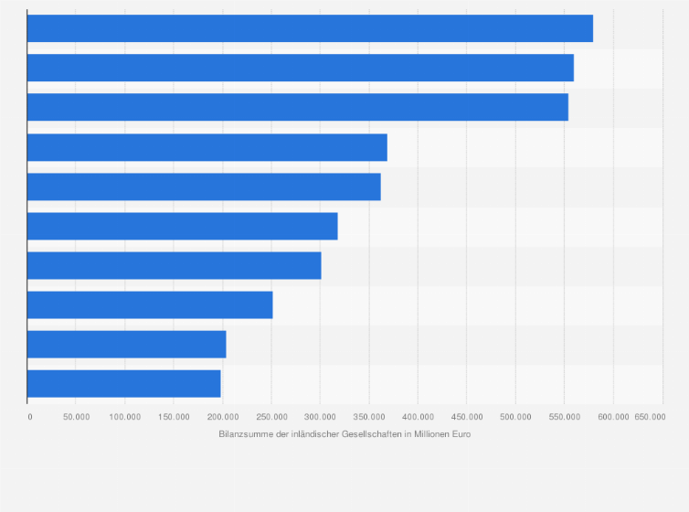 Statistik: Größte Kreditinstitute in Deutschland nach Bilanzsumme der inländischen Gesellschaften im Jahr 2022 (in Millionen Euro)