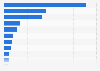 Leading open online course providers in 2015