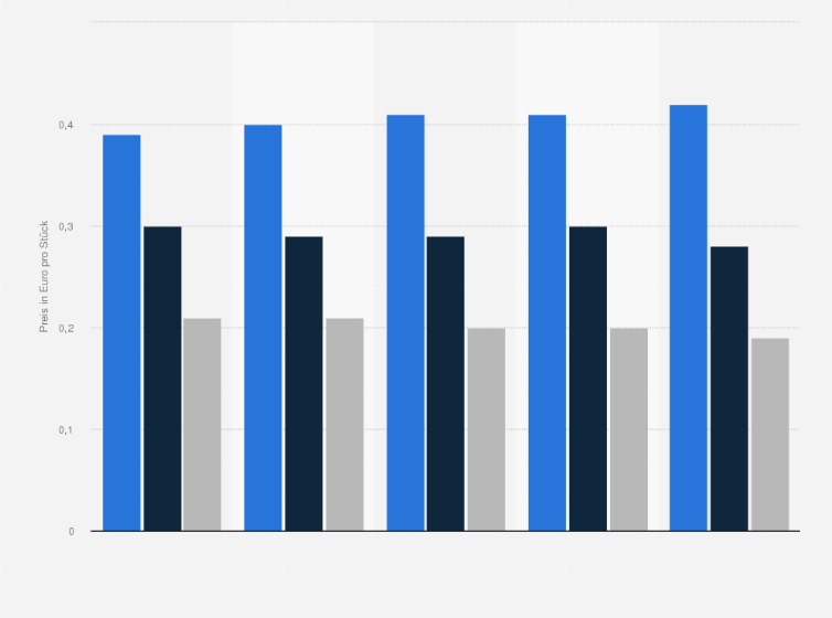 Statistik: Preis von Eiern im Lebensmitteleinzelhandel in Österreich nach Haltungsform von 2013 bis 2017 (in Euro pro Stück)