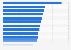 Business entry rate Australia FY 2017 by industry