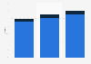 South Korea's semiconductor global market share 2010-2020, by division