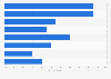 Annual marketing budgets in public libraries in the U.S. 2018