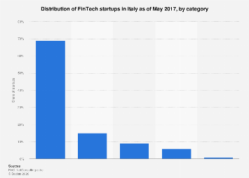 Fintech startups by category in Italy 2017| Statista