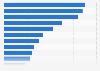 Most popular book genres among children in the Netherlands 2017