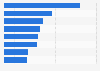 Social networks used by internet users in Manitoba 2018