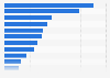 Canada leading messaging apps usage 2018