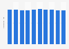 Average length of stay in hospital in Slovenia 2013-2016