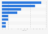 Italy: share of startups adopting smart building solutions 2018, by field