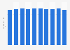 Average length of stay in hospital in Latvia 2013-2016