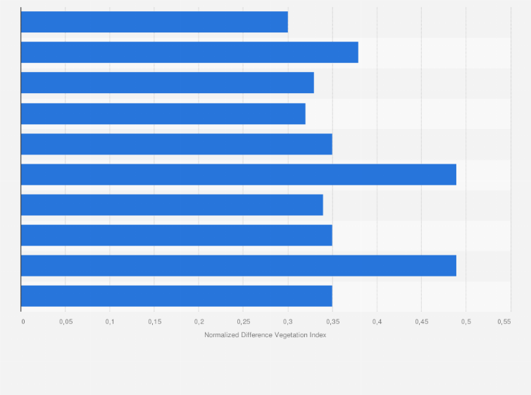 Statistik: Megacities: Normalized Difference Vegetation Index* der Top-10 der größten Städte (nach Einwohnerzahl) weltweit im Jahr 2014 