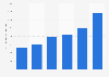 Total sales of the New Zealand IT design, consulting, development services 2010-2017