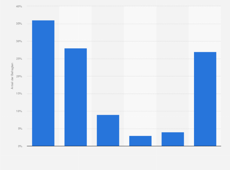 Statistik: Welche Verhütungsmethoden nutzen Sie?