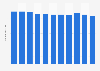 Average length of stay in hospital in Lithuania 2013-2016