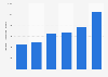 Domestic sales of New Zealand IT design, consulting, development services 2010-2017