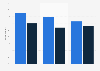 Share of paying gamers in the U.S. as of May 2018, by gender and platform